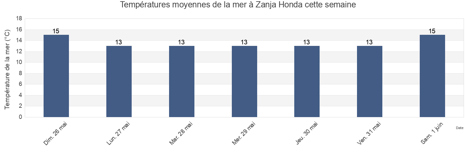 Températures moyennes de la mer à Zanja Honda, Chuí, Rio Grande do Sul, Brazil cette semaine