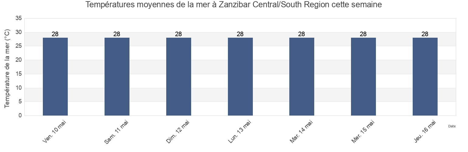 Températures moyennes de la mer à Zanzibar Central/South Region, Tanzania cette semaine