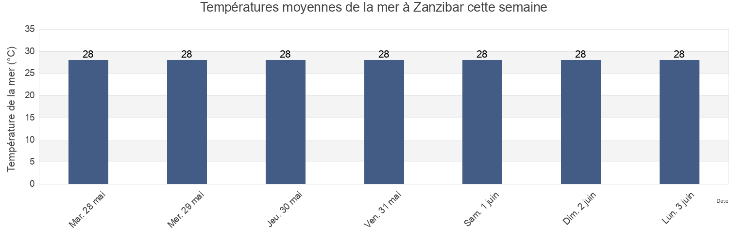Températures moyennes de la mer à Zanzibar, Mjini, Zanzibar Urban/West, Tanzania cette semaine