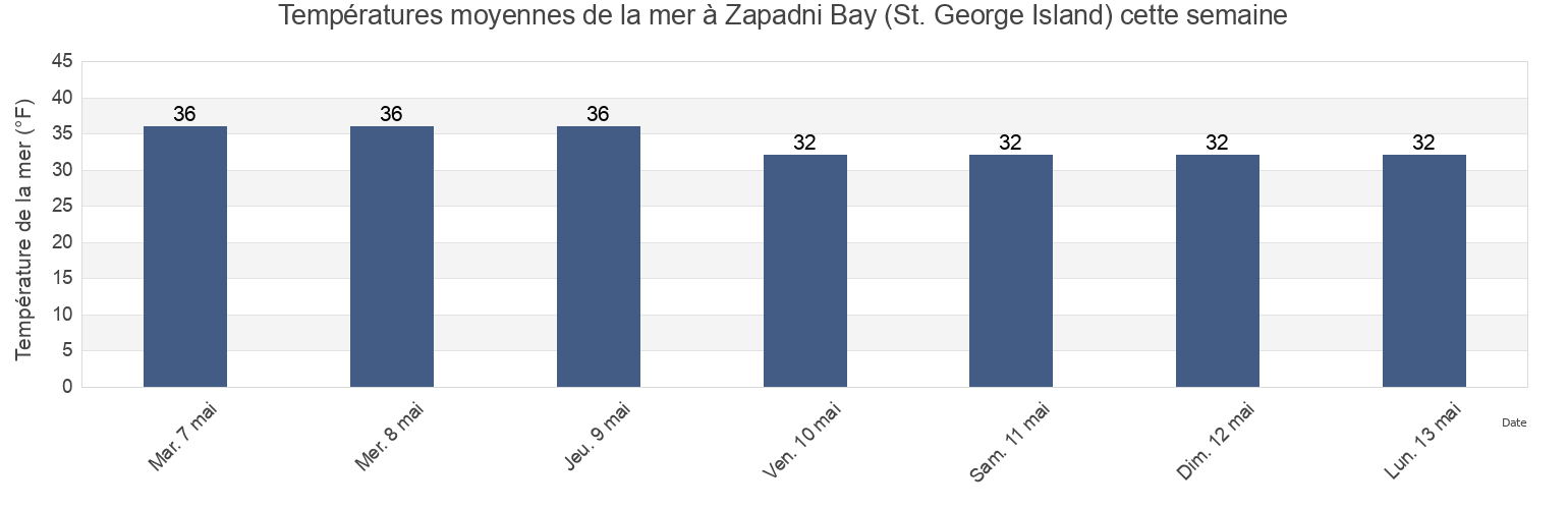 Températures moyennes de la mer à Zapadni Bay (St. George Island), Aleutians East Borough, Alaska, United States cette semaine