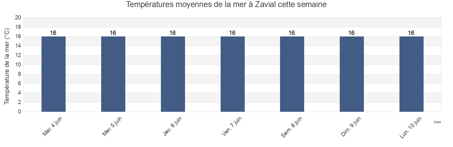 Températures moyennes de la mer à Zavial, Vila do Bispo, Faro, Portugal cette semaine