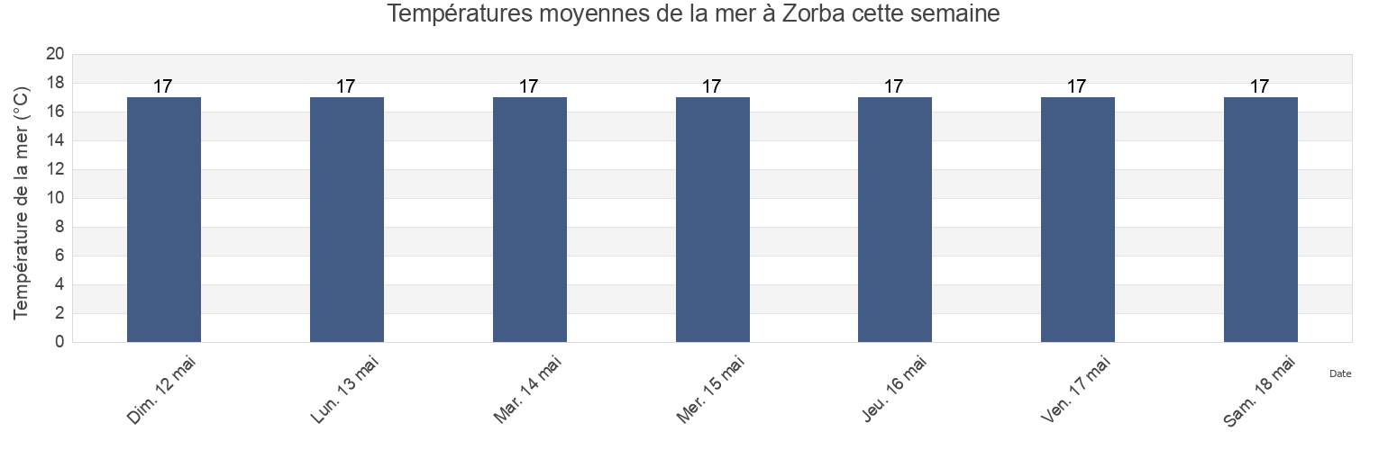 Températures moyennes de la mer à Zorba, Chuí, Rio Grande do Sul, Brazil cette semaine