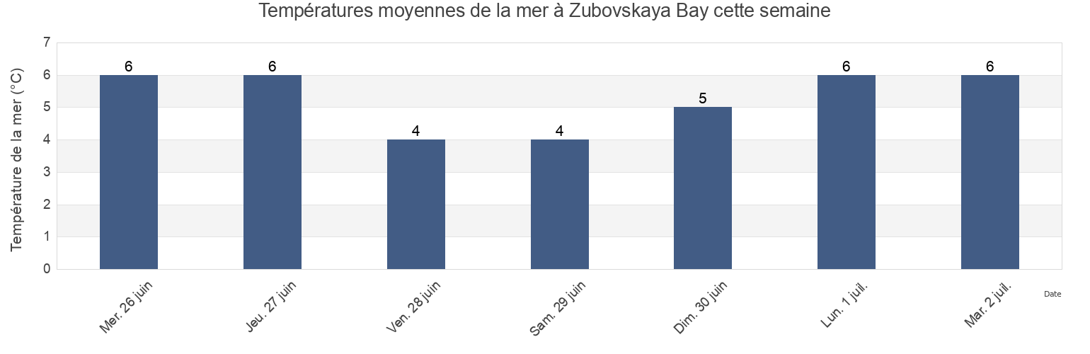 Températures moyennes de la mer à Zubovskaya Bay, Murmansk, Russia cette semaine