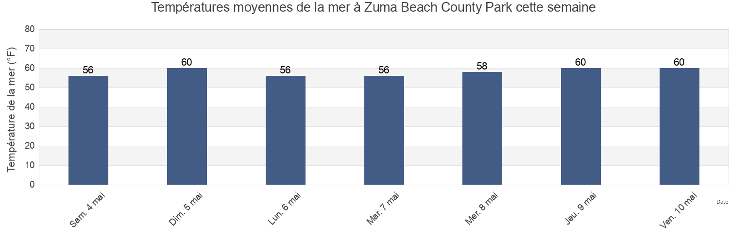 Températures moyennes de la mer à Zuma Beach County Park, Ventura County, California, United States cette semaine