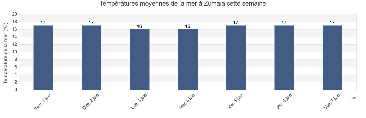 Températures moyennes de la mer à Zumaia, Gipuzkoa, Basque Country, Spain cette semaine