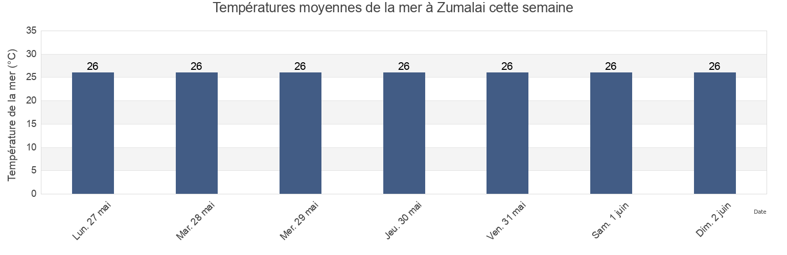 Températures moyennes de la mer à Zumalai, Cova Lima, Timor Leste cette semaine