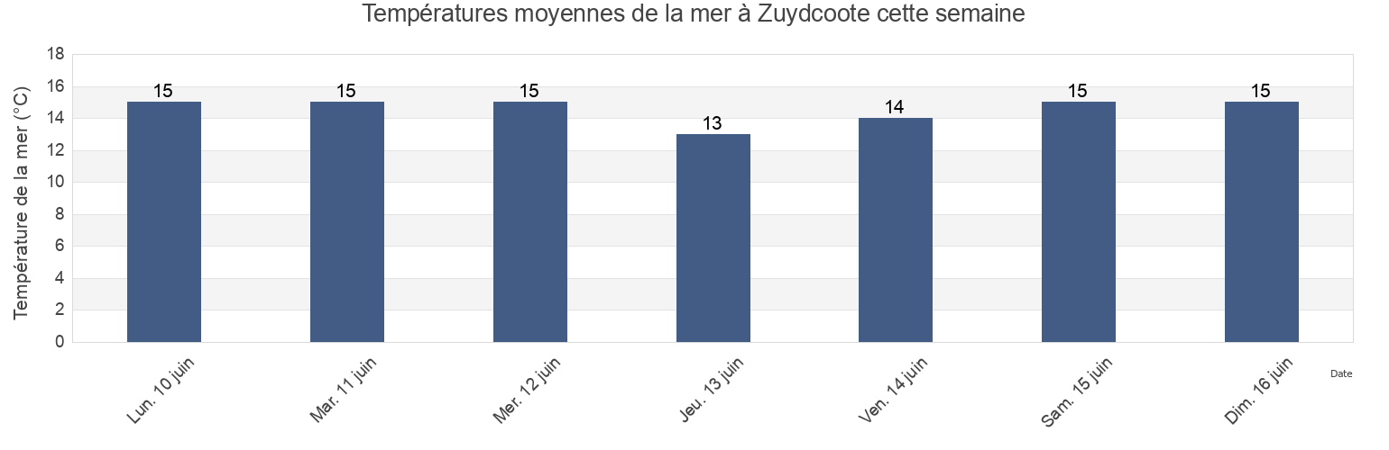Températures moyennes de la mer à Zuydcoote, North, Hauts-de-France, France cette semaine