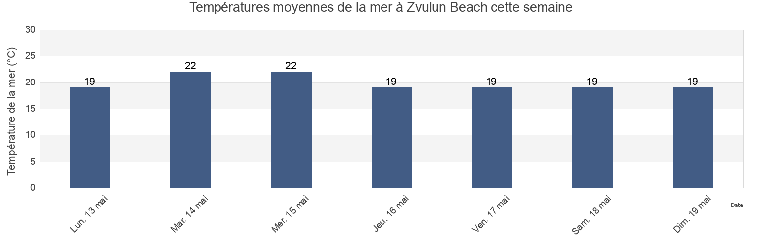 Températures moyennes de la mer à Zvulun Beach, Caza de Bent Jbaïl, Nabatîyé, Lebanon cette semaine