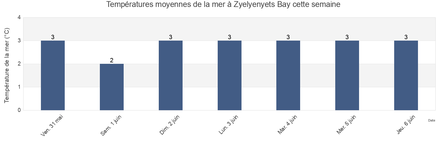 Températures moyennes de la mer à Zyelyenyets Bay, Kol’skiy Rayon, Murmansk, Russia cette semaine