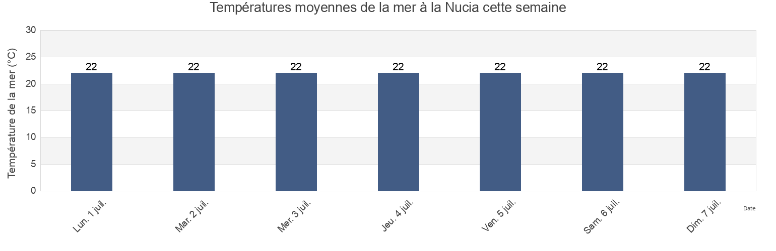 Températures moyennes de la mer à la Nucia, Provincia de Alicante, Valencia, Spain cette semaine