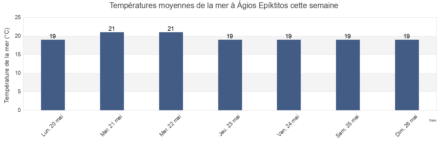 Températures moyennes de la mer à Ágios Epíktitos, Keryneia, Cyprus cette semaine
