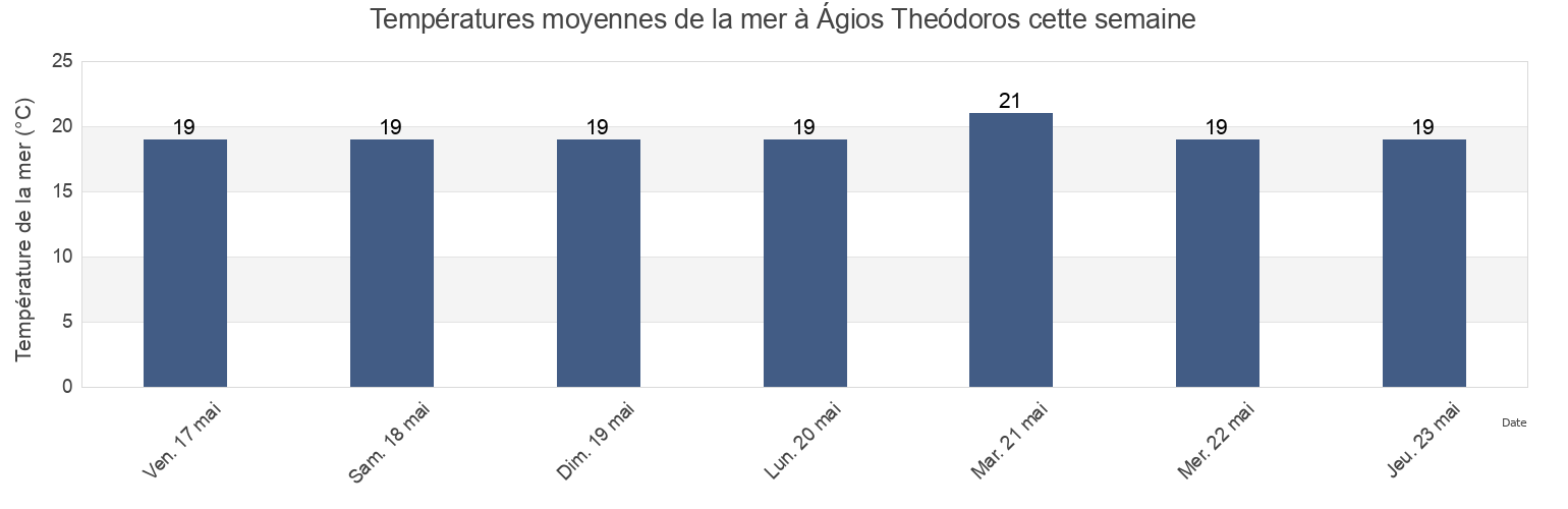 Températures moyennes de la mer à Ágios Theódoros, Ammochostos, Cyprus cette semaine