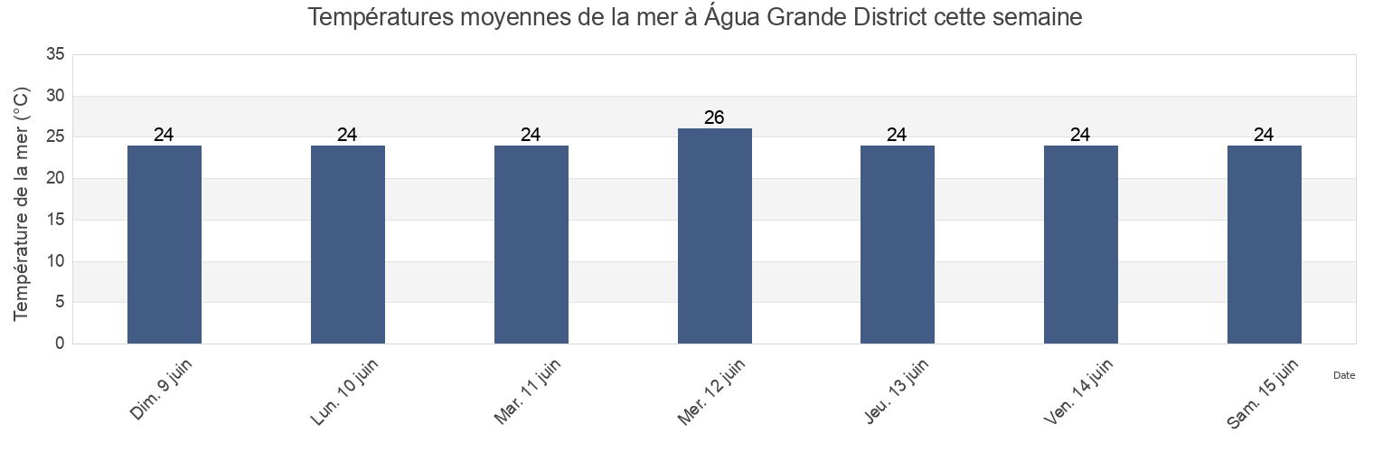 Températures moyennes de la mer à Água Grande District, São Tomé Island, Sao Tome and Principe cette semaine