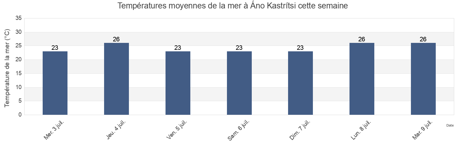 Températures moyennes de la mer à Áno Kastrítsi, Nomós Achaḯas, West Greece, Greece cette semaine