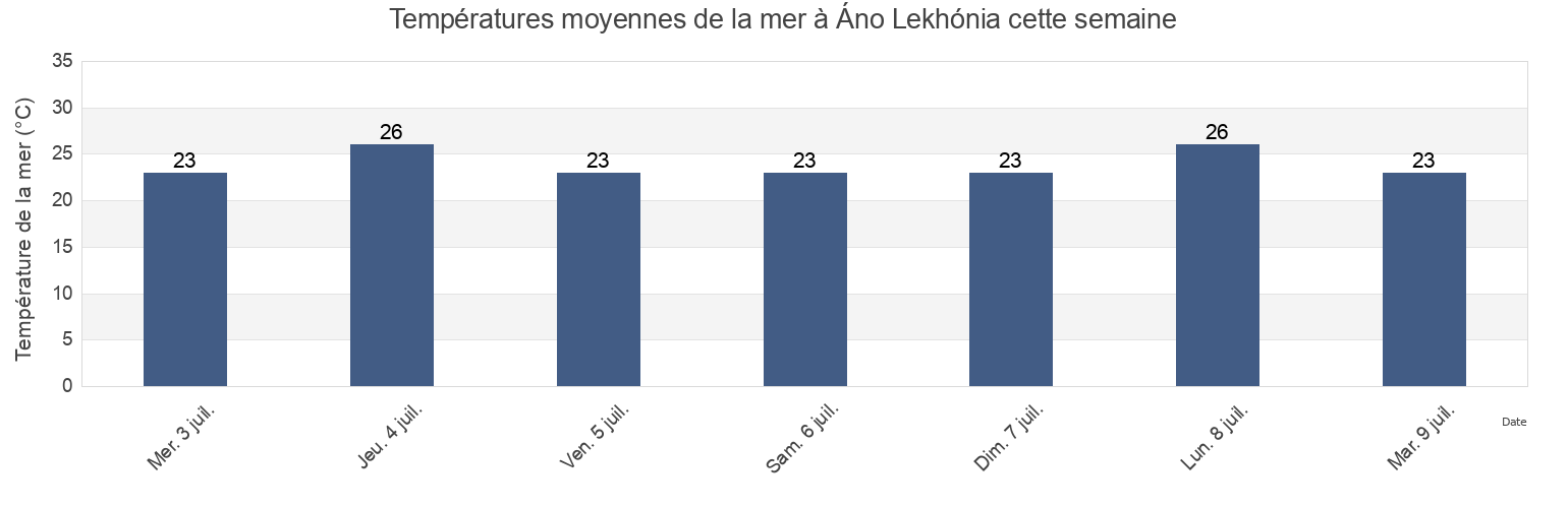 Températures moyennes de la mer à Áno Lekhónia, Nomós Magnisías, Thessaly, Greece cette semaine