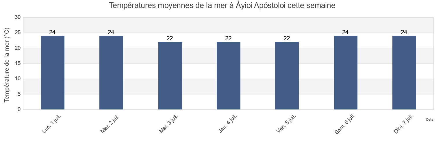Températures moyennes de la mer à Áyioi Apóstoloi, Nomarchía Anatolikís Attikís, Attica, Greece cette semaine