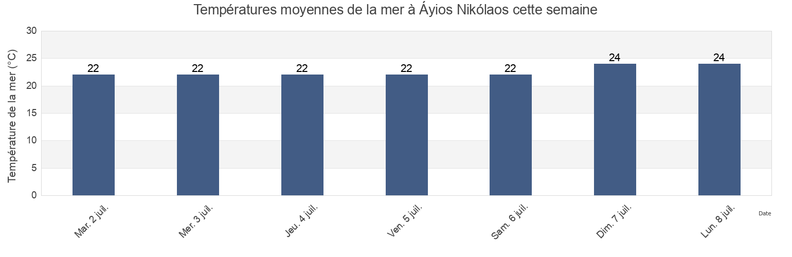 Températures moyennes de la mer à Áyios Nikólaos, Nomós Evvoías, Central Greece, Greece cette semaine