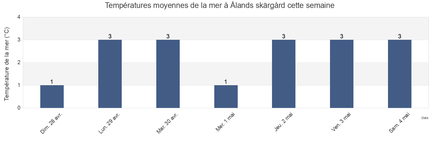 Températures moyennes de la mer à Ålands skärgård, Aland Islands cette semaine