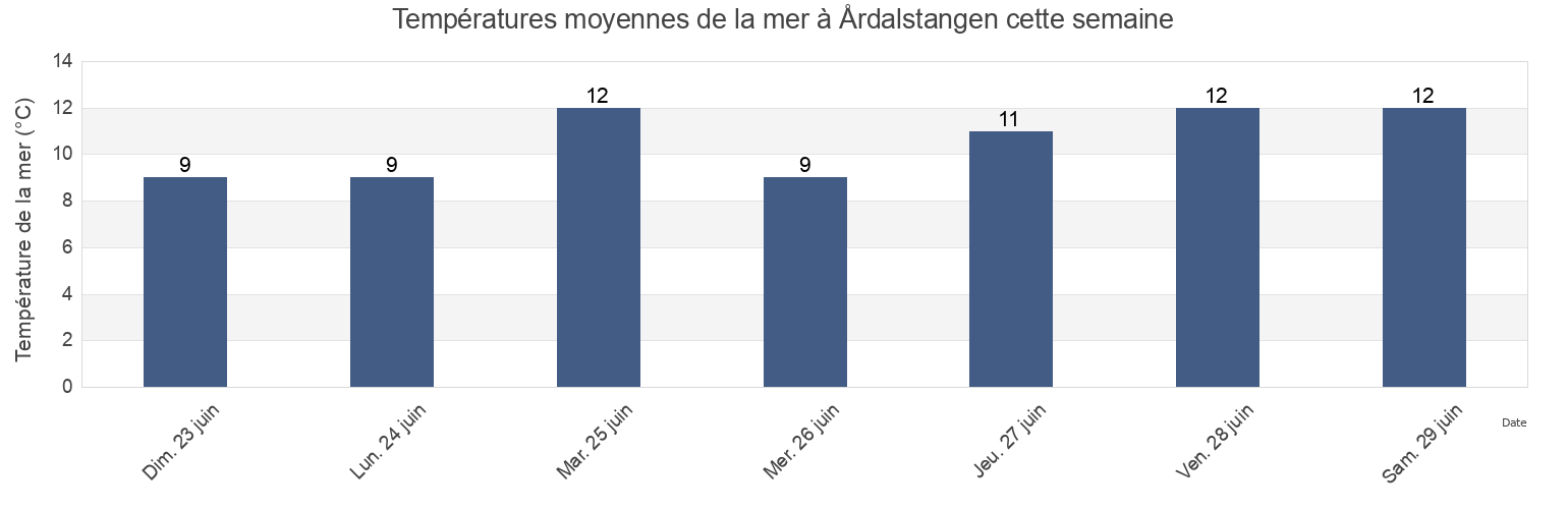 Températures moyennes de la mer à Årdalstangen, Årdal, Vestland, Norway cette semaine
