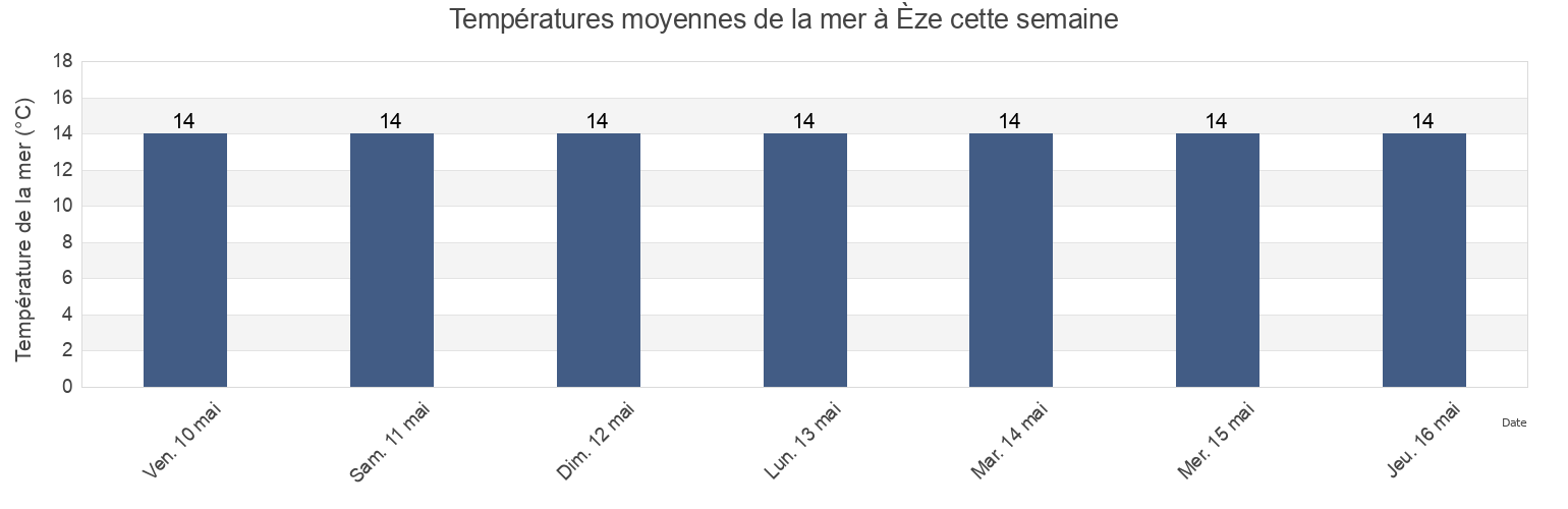 Températures moyennes de la mer à Èze, Alpes-Maritimes, Provence-Alpes-Côte d'Azur, France cette semaine