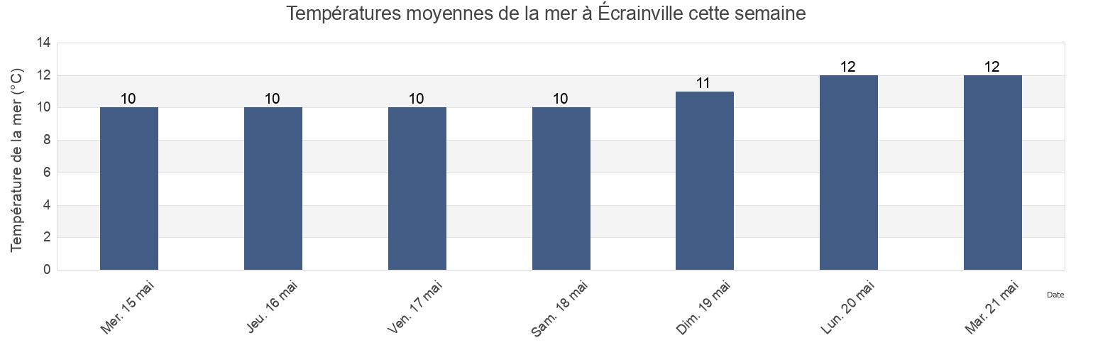 Températures moyennes de la mer à Écrainville, Seine-Maritime, Normandy, France cette semaine