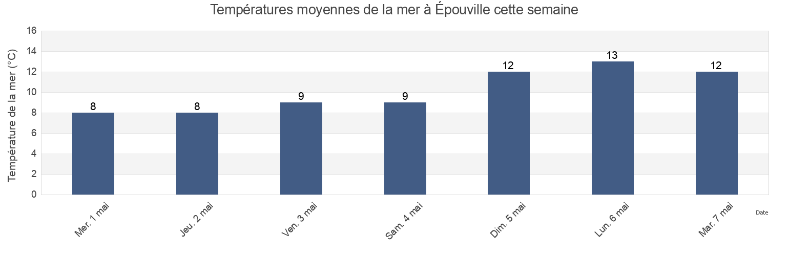 Températures moyennes de la mer à Épouville, Seine-Maritime, Normandy, France cette semaine
