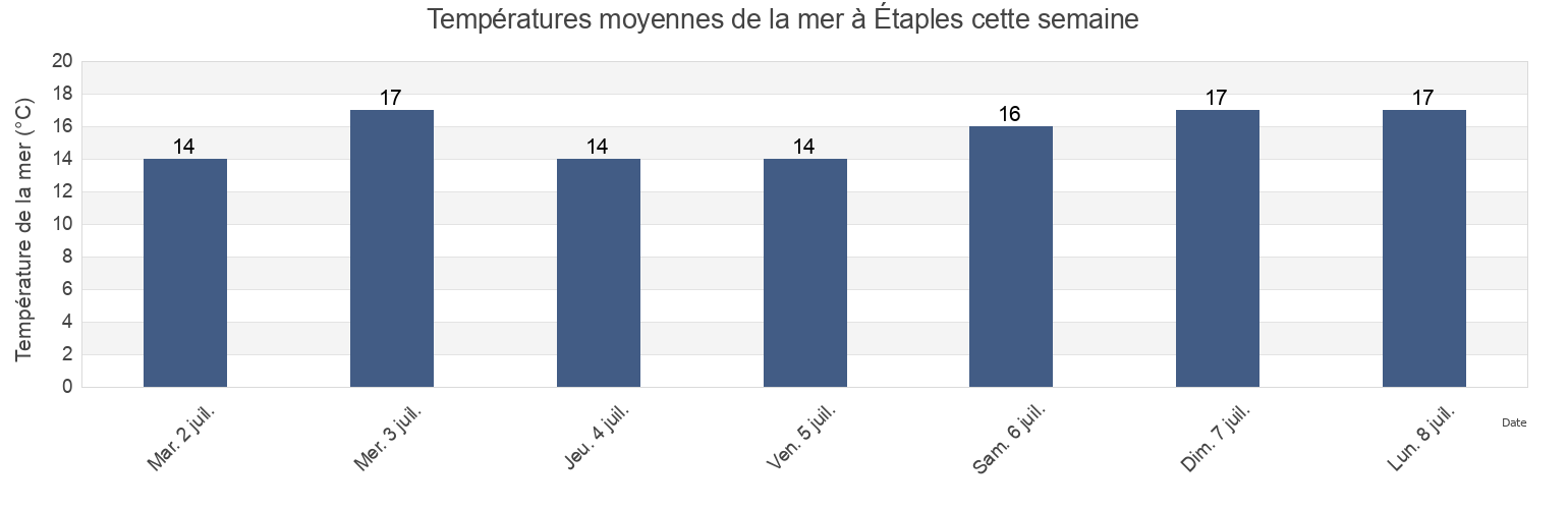 Températures moyennes de la mer à Étaples, Pas-de-Calais, Hauts-de-France, France cette semaine