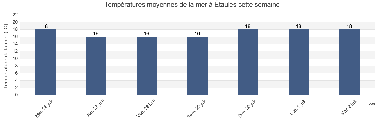 Températures moyennes de la mer à Étaules, Charente-Maritime, Nouvelle-Aquitaine, France cette semaine