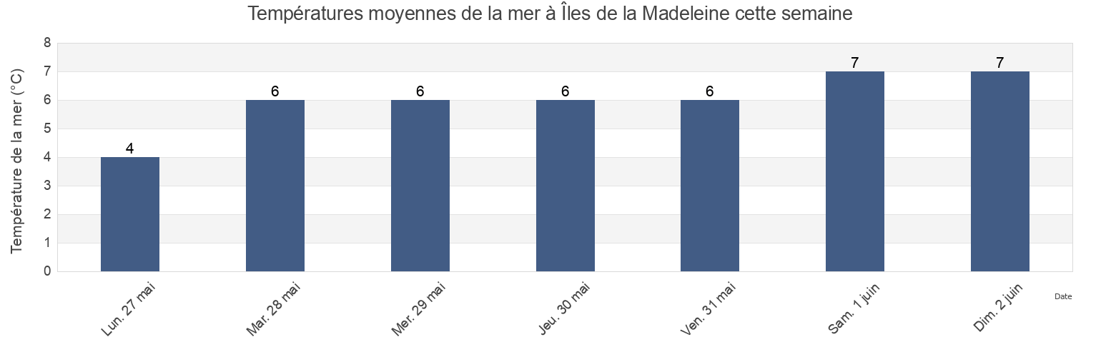 Températures moyennes de la mer à Îles de la Madeleine, Gaspésie-Îles-de-la-Madeleine, Quebec, Canada cette semaine