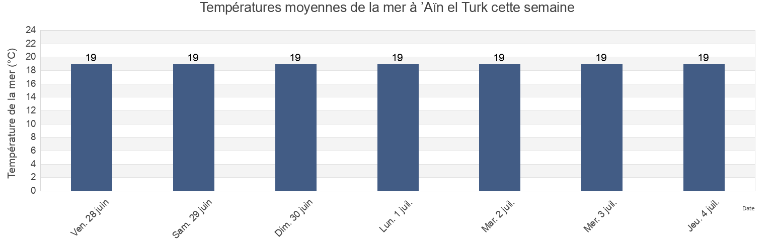 Températures moyennes de la mer à ’Aïn el Turk, Oran, Algeria cette semaine